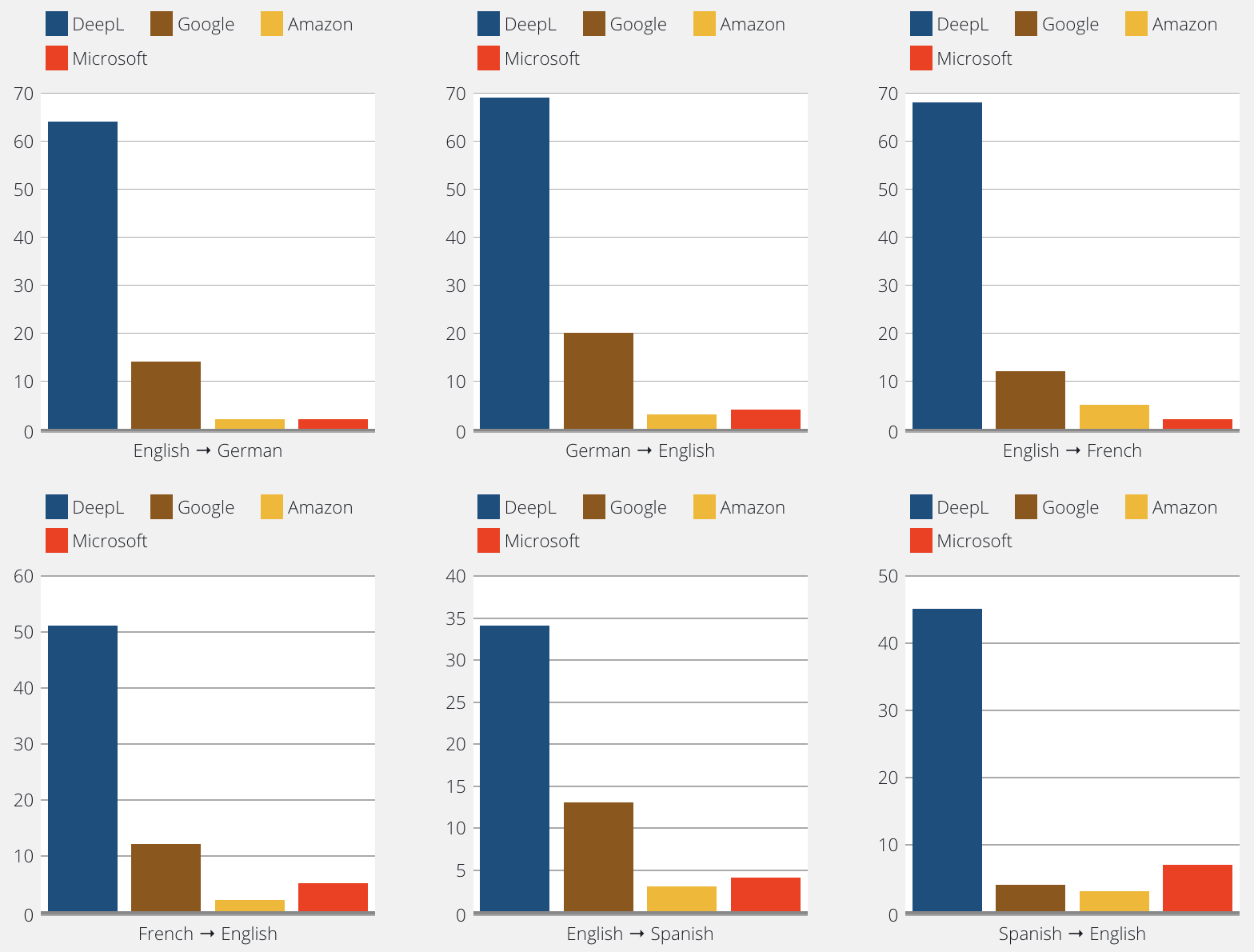 DeepL schools other online translators with clever machine learning